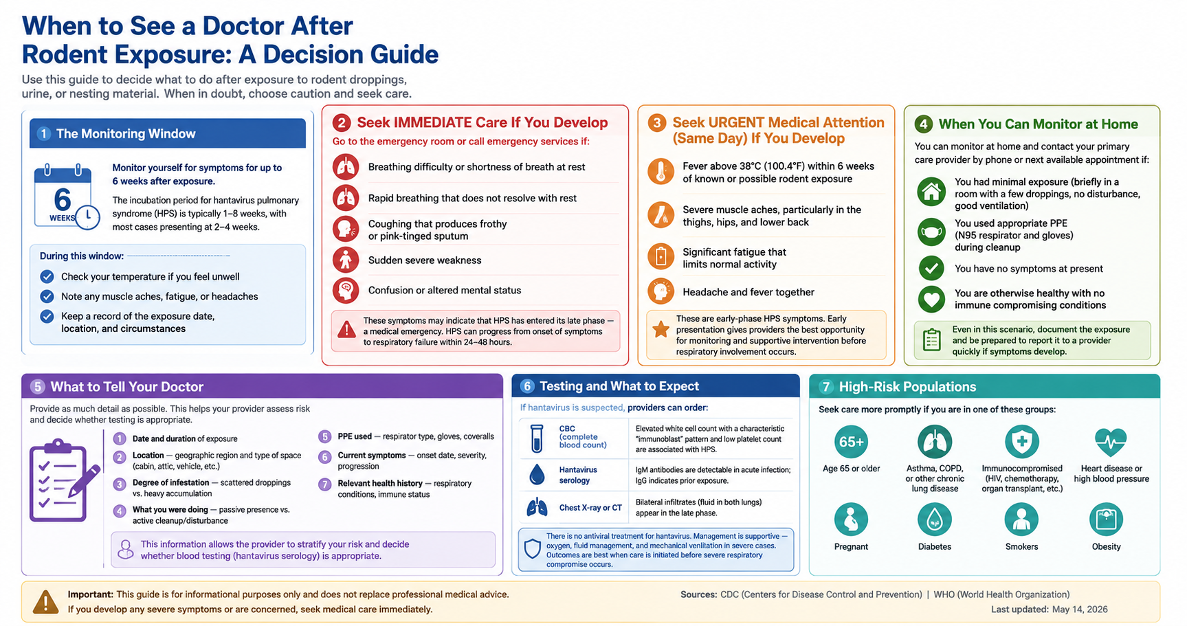 Infographic: When to see a doctor after rodent exposure — monitoring window, urgent care symptoms, and what to tell your doctor