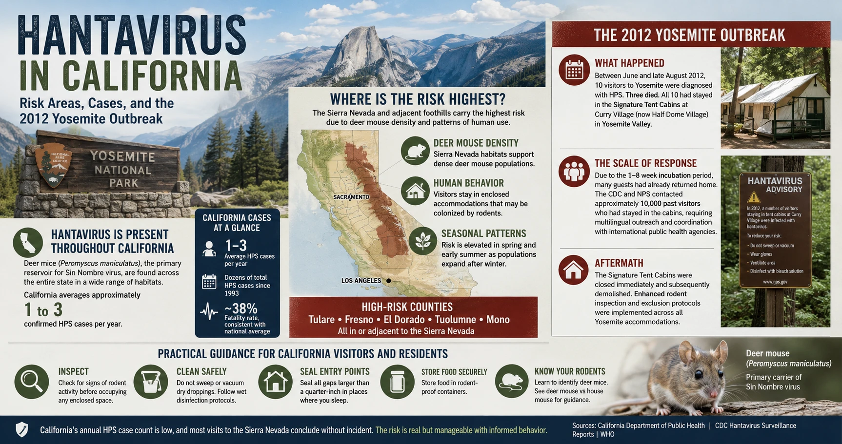 Infographic: Hantavirus in California — risk areas, annual case counts, and the 2012 Yosemite outbreak