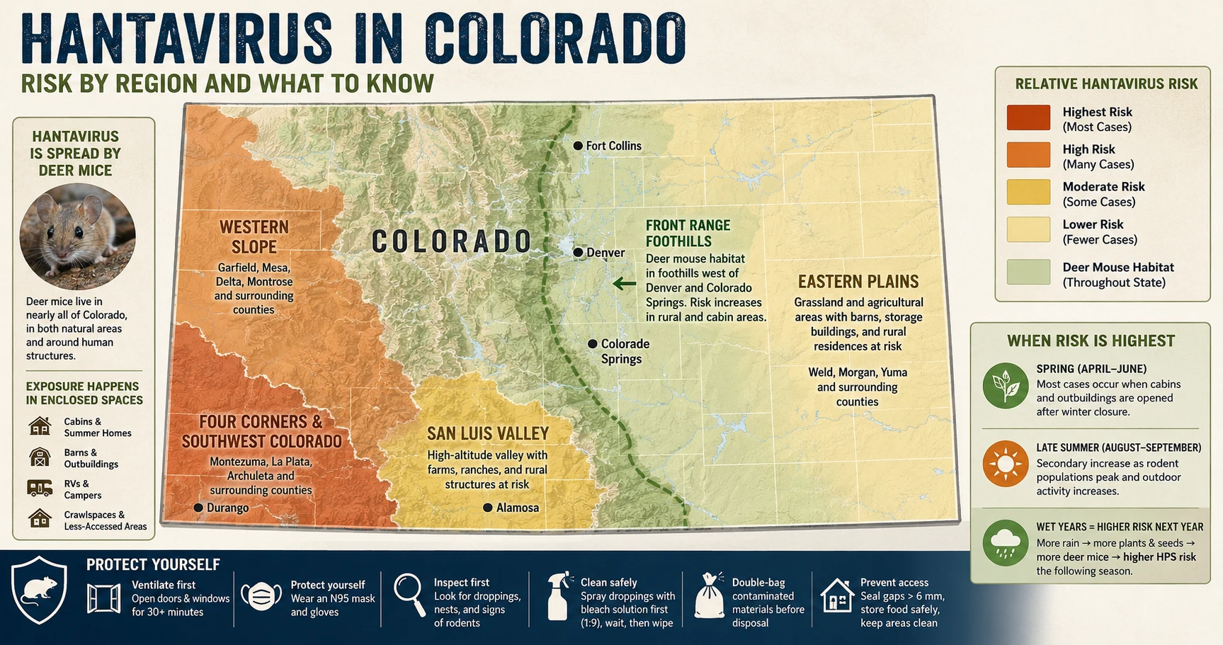 Map of Colorado with hantavirus risk areas — western slope, Four Corners, San Luis Valley, and eastern plains; deer mouse habitat zones