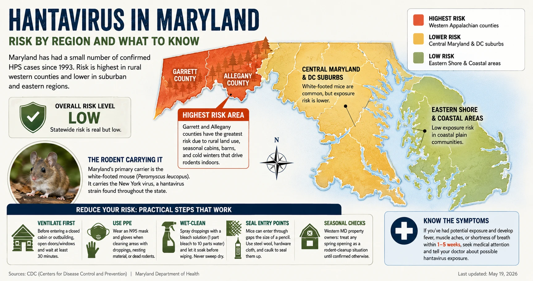 Maryland map showing western Appalachian counties with higher hantavirus risk compared to lower-risk eastern and suburban regions