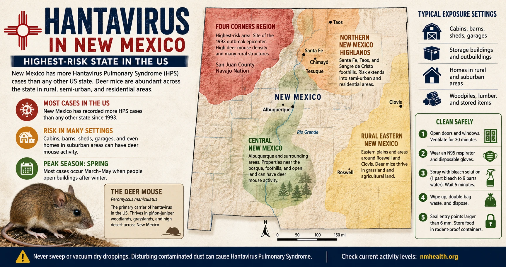 Map of New Mexico with hantavirus risk areas highlighted — Four Corners, rural north-central, and eastern plains; deer mouse habitat zones