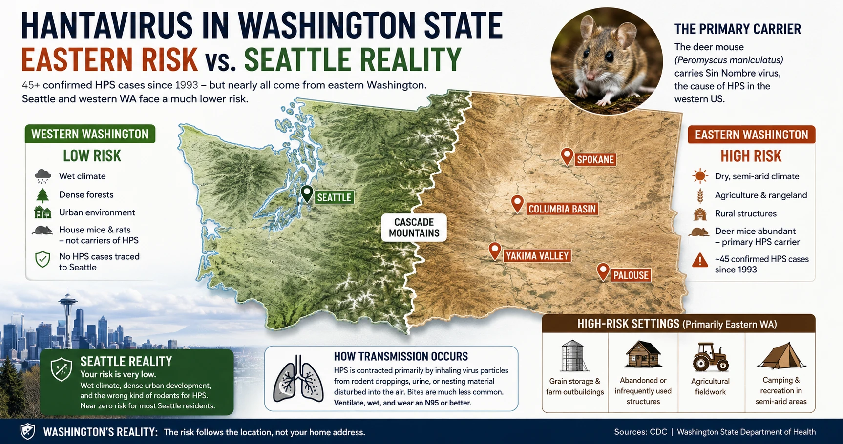 Washington State map showing the east-west divide in hantavirus risk — high in the eastern Columbia Basin and agricultural zones, low in the wet western coastal regions