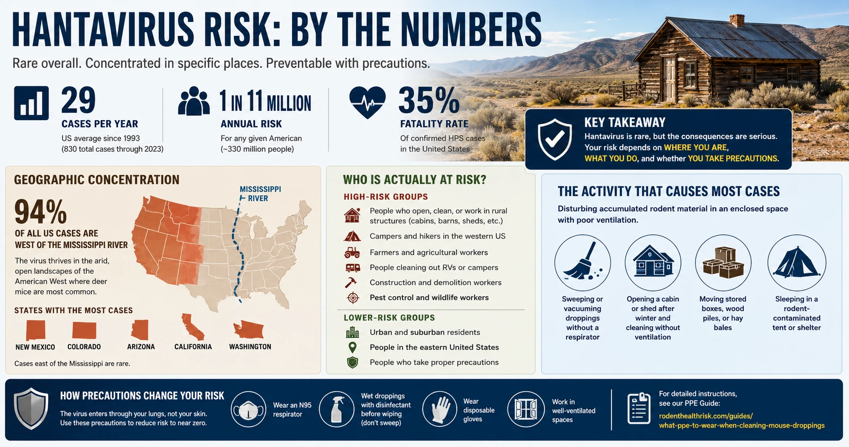 Hantavirus risk statistics infographic showing 29 cases per year, 35% fatality rate, and geographic concentration in western US