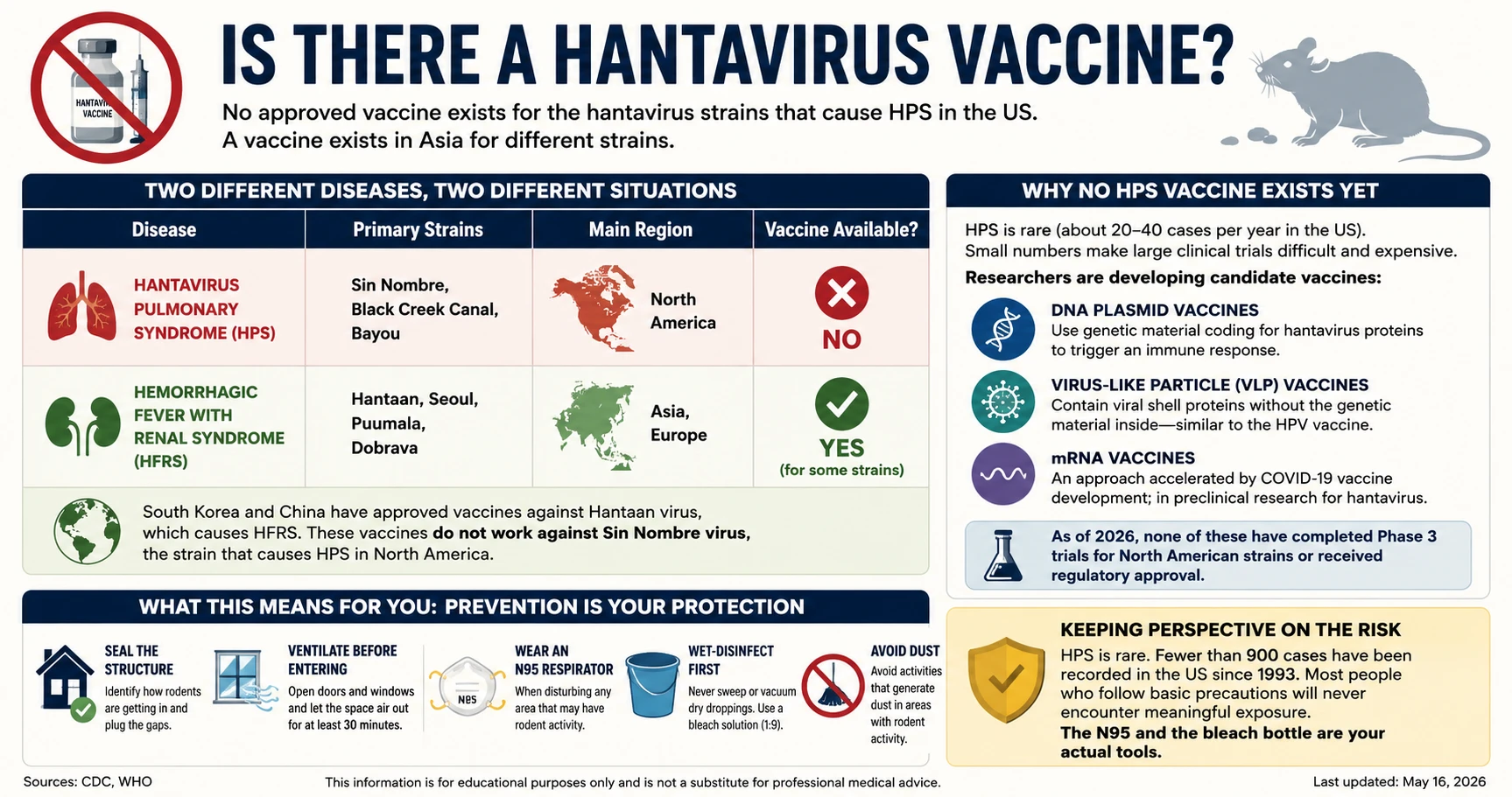 Infographic: Hantavirus vaccine status — no approved vaccine for HPS in US, Asia vaccine for different strain, current prevention options