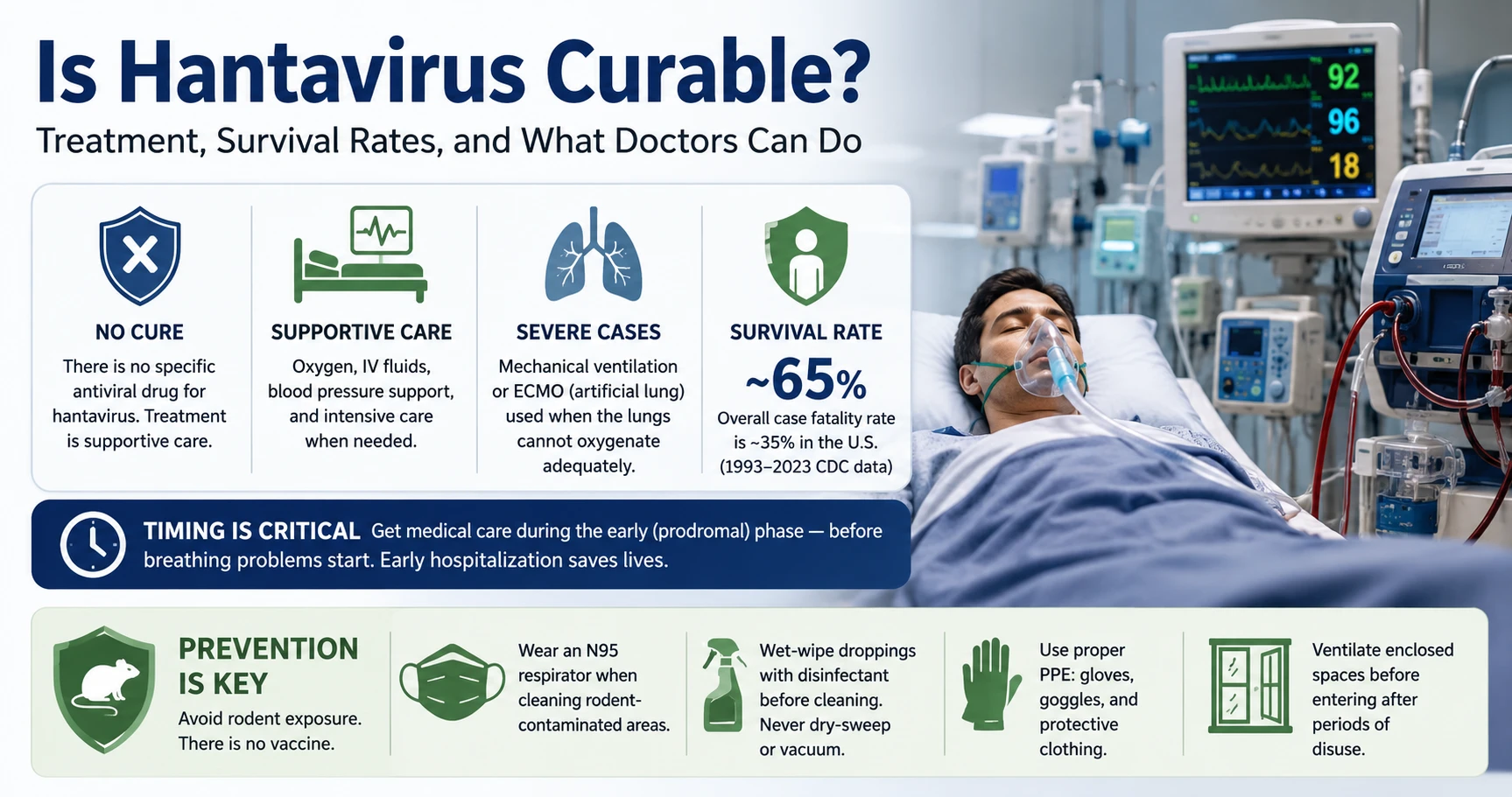 Infographic showing hantavirus treatment options, 65% survival rate, and why early hospitalization is critical