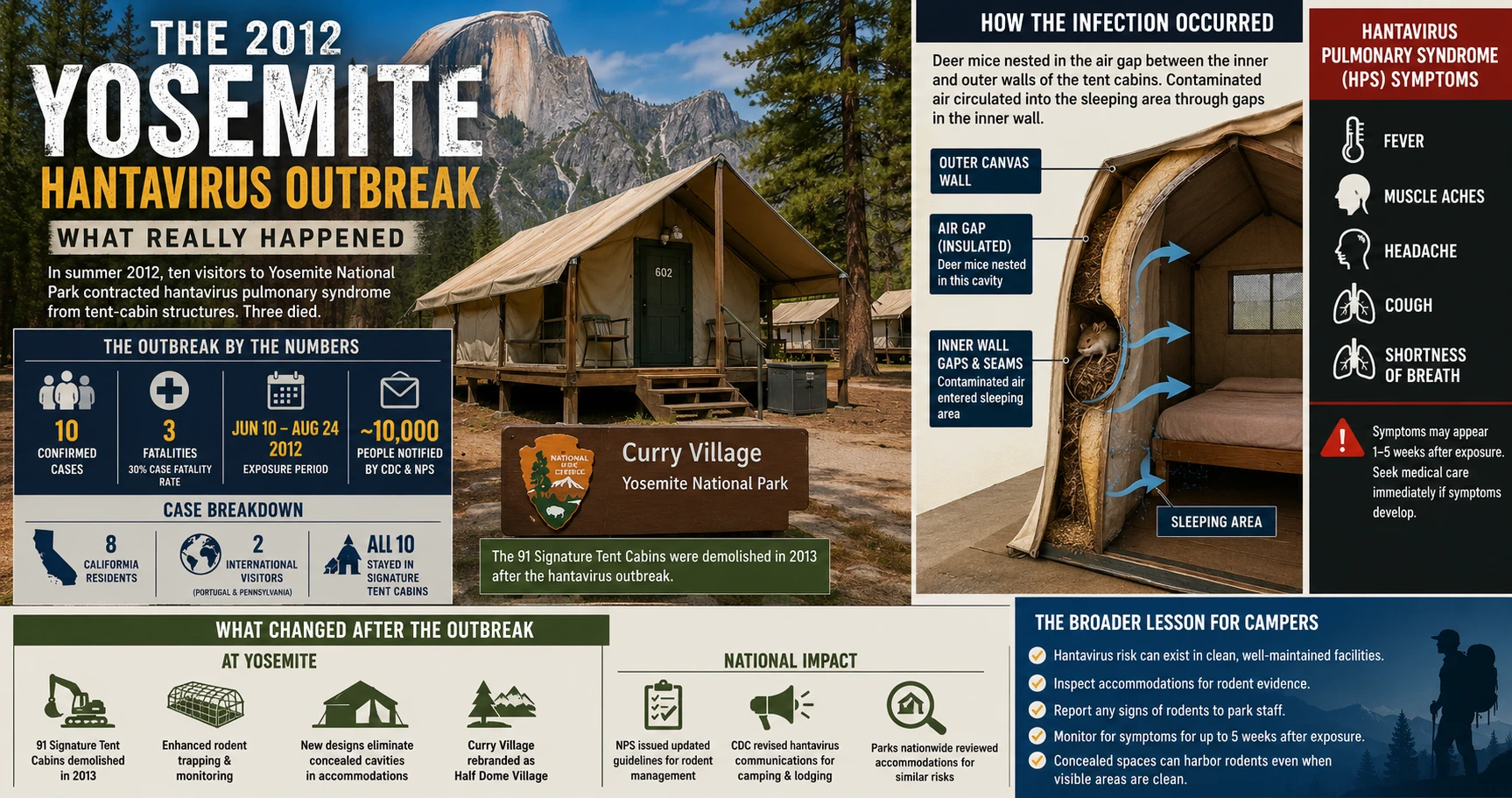 Infographic: The 2012 Yosemite hantavirus outbreak — 10 cases, 3 deaths, Curry Village tent cabins, CDC response, and what changed