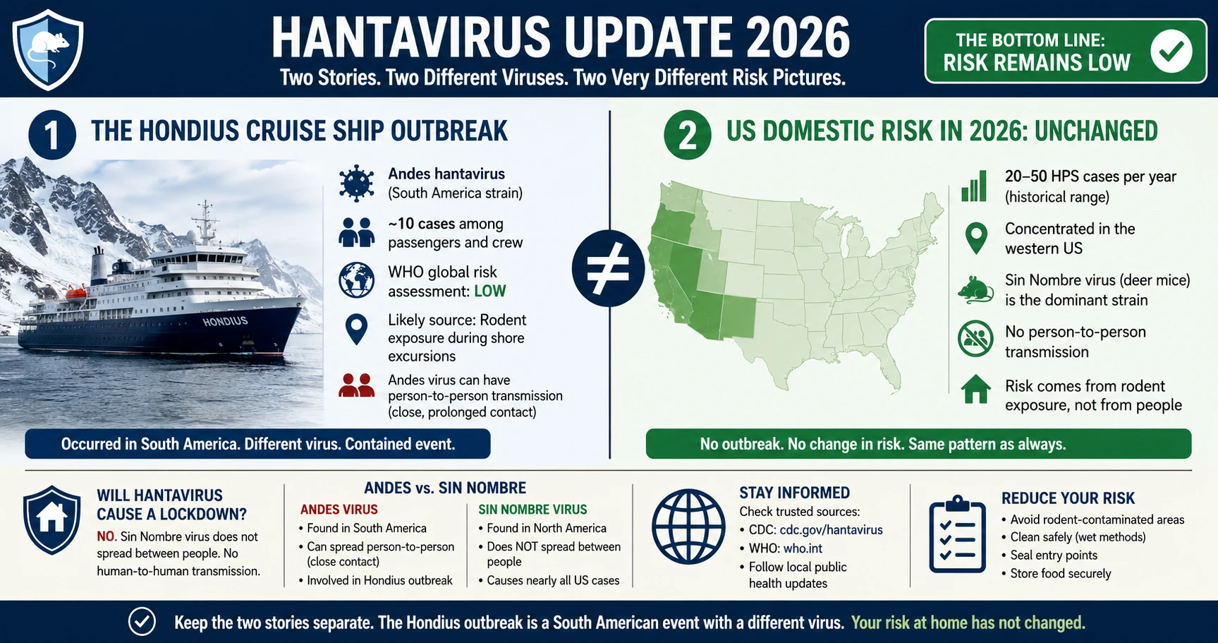 News update graphic showing the two distinct 2026 hantavirus stories — the South American Hondius outbreak and the unchanged US domestic risk picture