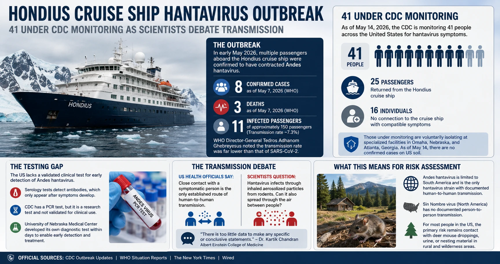 Infographic: Hondius cruise ship hantavirus outbreak — 8 confirmed cases, 3 deaths, 41 under CDC monitoring, testing gap, and transmission debate