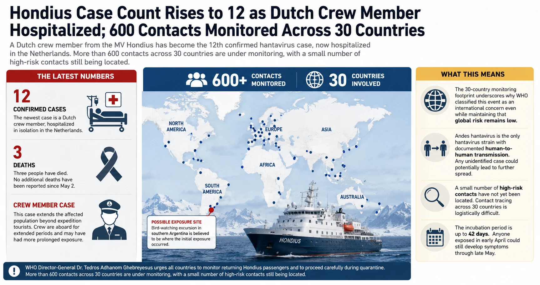 Dutch crew member from the MV Hondius confirmed as 12th hantavirus case, hospitalized in isolation in the Netherlands