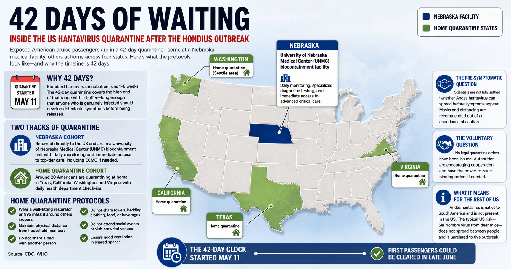 US map showing states where Hondius hantavirus quarantine is ongoing — Nebraska facility and home quarantine in Texas, California, Washington, Virginia