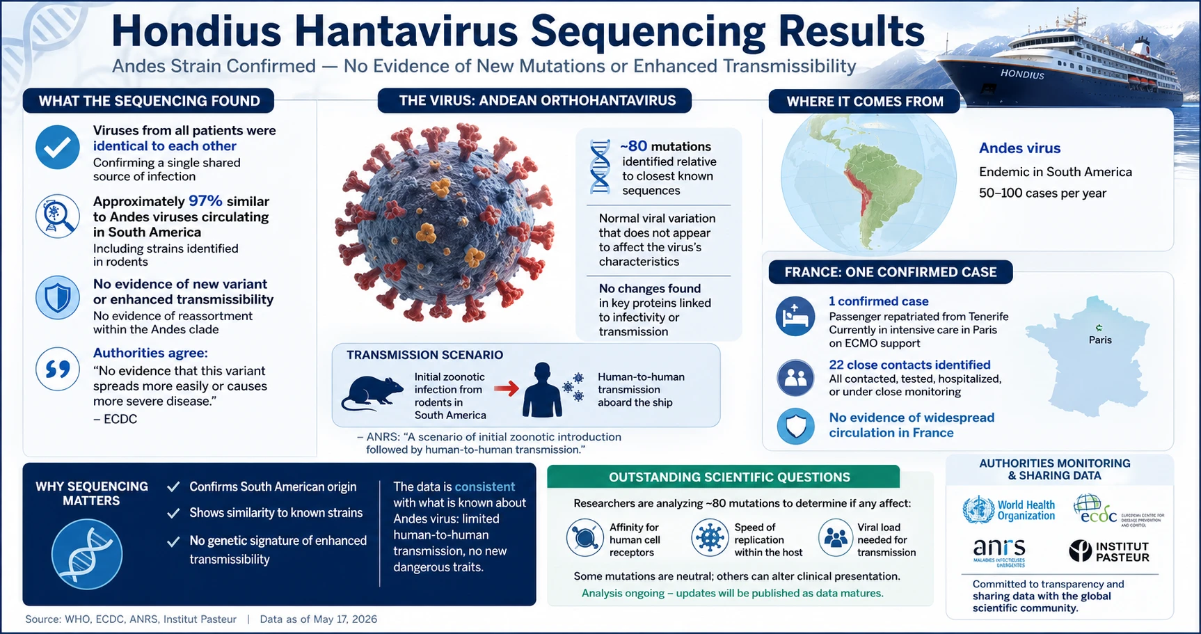 Infographic showing Pasteur Institute sequencing results for MV Hondius hantavirus — Andes strain confirmed, 97% similar to South American viruses, no new mutations detected