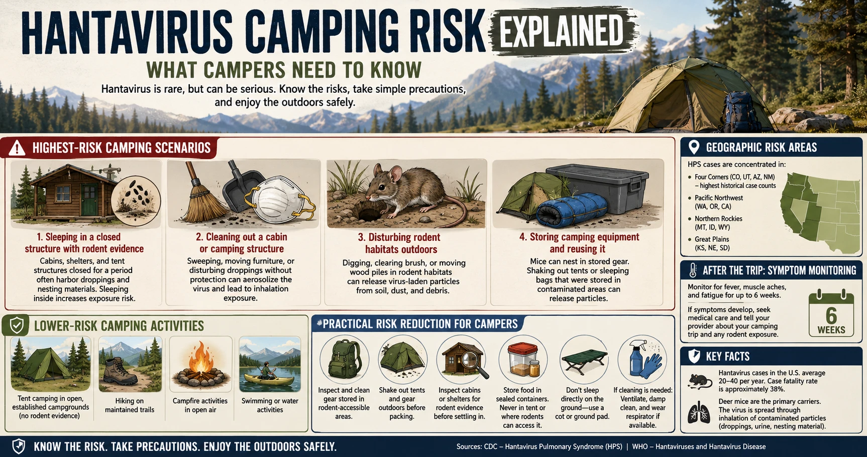 Infographic: Hantavirus camping risk explained — highest-risk scenarios, lower-risk activities, practical risk reduction tips, geographic risk areas, and post-trip symptom monitoring