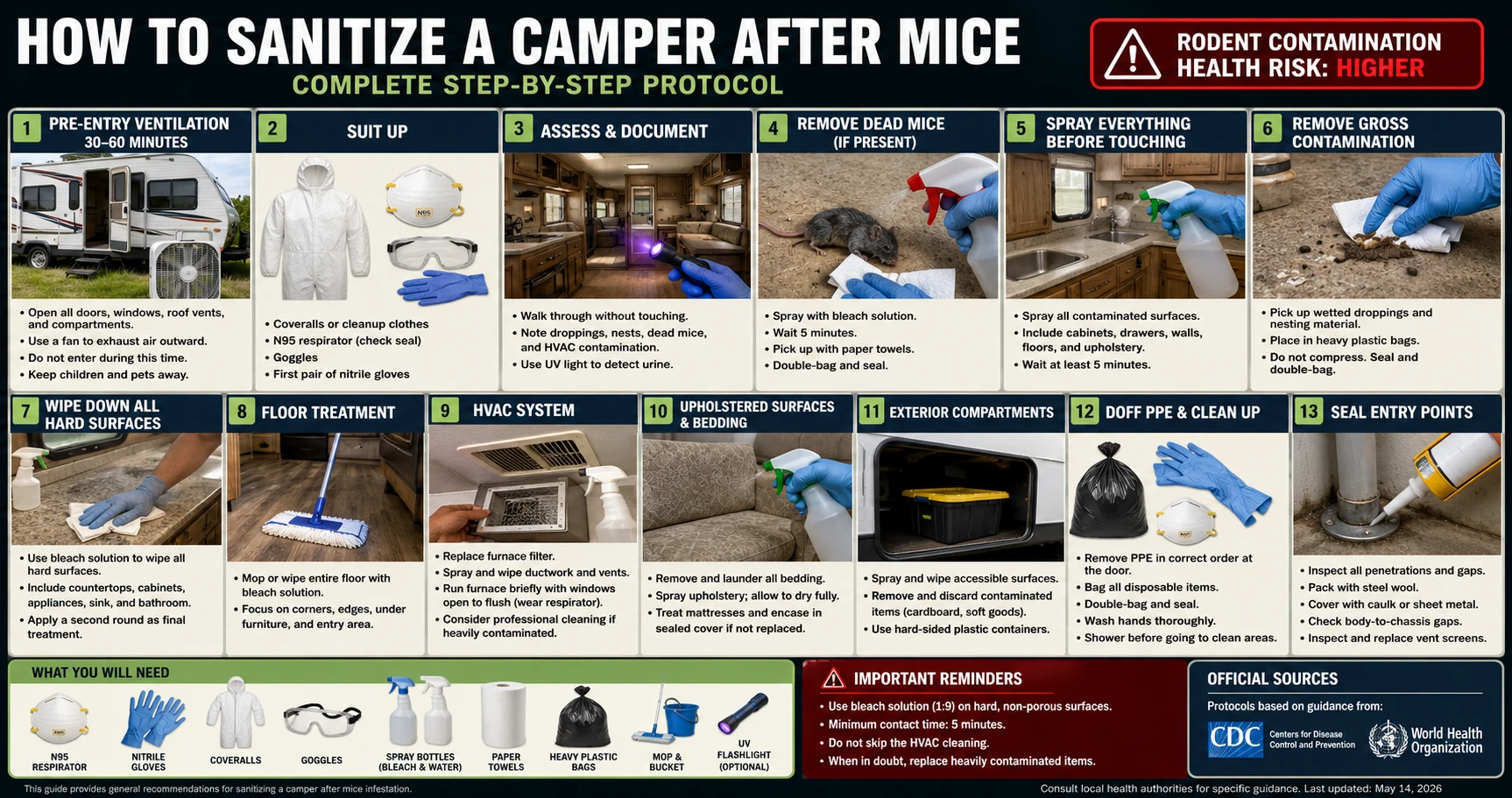 Infographic: How to sanitize a camper after mice — 12-step protocol covering ventilation, PPE, surface disinfection, HVAC treatment, upholstery, and sealing entry points