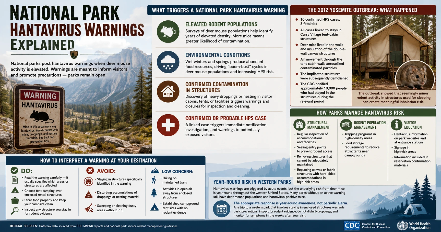 Infographic: National park hantavirus warnings explained — what triggers warnings, 2012 Yosemite outbreak summary, how parks manage risk, and visitor do and avoid guidance